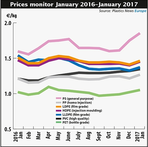 歐洲熱塑性樹脂需求下降 價(jià)格反漲